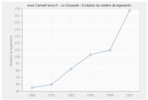 La Chaussée : Evolution du nombre de logements